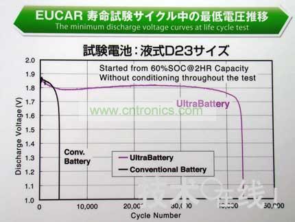 與同尺寸的鉛充電電池相比，Ultra Battery的壽命更長。 