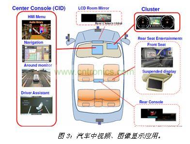 汽車中視頻、圖像顯示應(yīng)用