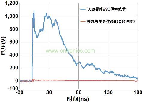 圖1：安森美半導(dǎo)體硅器件與無源競爭器件以50 Ω系統(tǒng)在8 kV測得的ESD鉗位性能比較