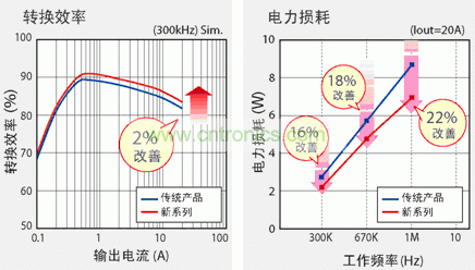 圖2：新產(chǎn)品實現(xiàn)更高的轉(zhuǎn)換效率和高頻下更低的電力損耗