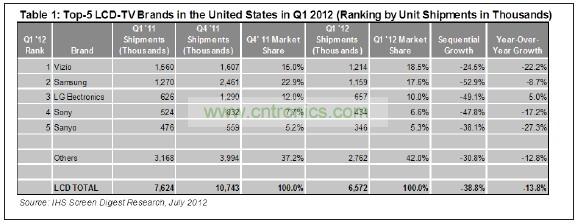 012年第一季度，總部在美國(guó)加州的Vizio在美國(guó)市場(chǎng)出貨了1210萬(wàn)臺(tái)液晶電視，其主要對(duì)手——韓國(guó)三星電子的出貨量是1150萬(wàn)臺(tái)