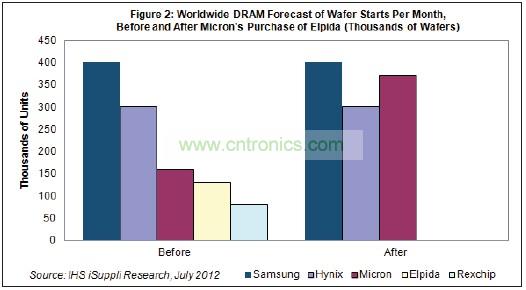 Hynix和美光都將繼續(xù)尾隨在DRAM市場龍頭三星電子的后面。三星也是韓國廠商，每月產(chǎn)能是40萬片初制晶圓
