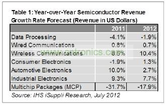 預(yù)計(jì)今年只有工業(yè)電子一個(gè)領(lǐng)域可以和無線領(lǐng)域相提并論，其半導(dǎo)體營業(yè)收入預(yù)計(jì)增長7.7%，如表1所示。