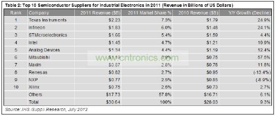 這10家企業(yè)合計工業(yè)電子營業(yè)收入為129億美元，在這個總體規(guī)模大約為306億美元的市場中約占42%的份額。