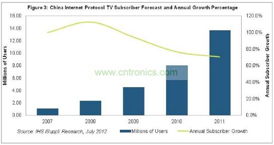 在2011年以前的幾年，中國IPTV用戶急劇增長，2007和2008年增長率高達三位數，如圖3所示。