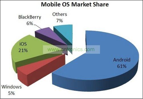 手機(jī)操作系統(tǒng)市場份額