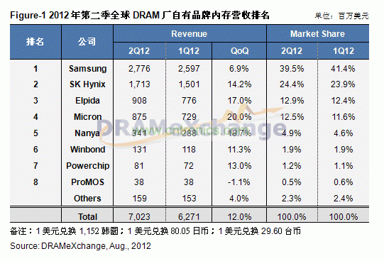 第二季全球DRAM廠商營收排名