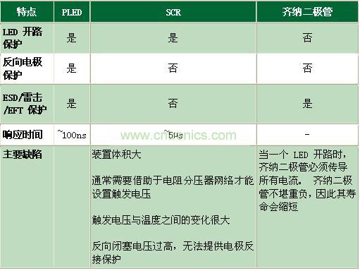 與其它電路保護技術(shù)相比有何不同？