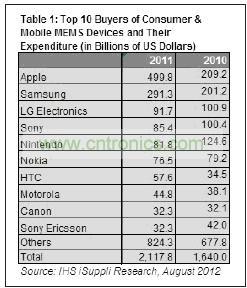 MEMS十大廠商2011和2012年采購(gòu)額