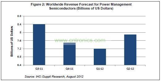 全球電源管理半導(dǎo)體營(yíng)業(yè)收入統(tǒng)計(jì)
