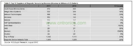 10大磁性傳感器供應(yīng)商營業(yè)收入統(tǒng)計(jì)