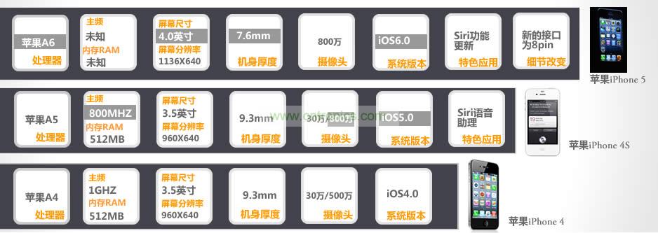 iPhone 5與iPhone 4S、iPhone 4性能比拼