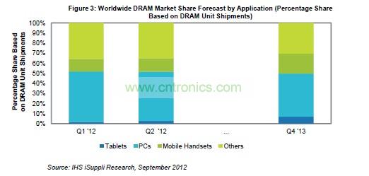 DRAM市場份額分析