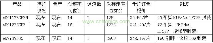 報價、供貨與配套產(chǎn)品