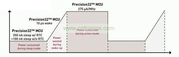 Precision32 MCU致力于實(shí)現(xiàn)所有模式下的超低功耗