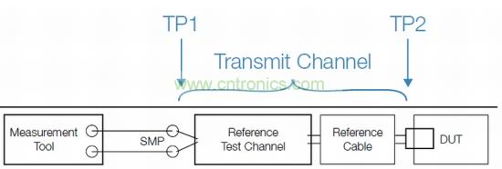標(biāo)準(zhǔn)化發(fā)射機(jī)一致性測(cè)試設(shè)置，包括參考測(cè)試通道和線纜