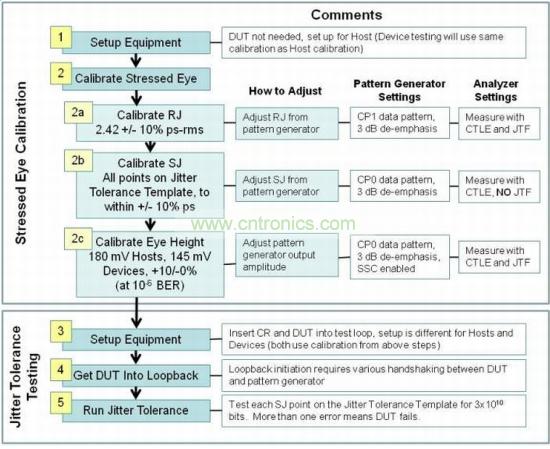 USB 3.0接收機(jī)一致性測(cè)試包括三個(gè)階段：壓力眼圖校準(zhǔn)、抖動(dòng)容限測(cè)試和分析