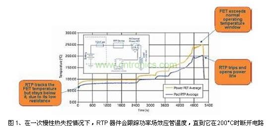 在一次慢性熱失控情況下，RTP 器件會跟蹤功率場效應(yīng)管溫度，直到它在200°C時斷開電路