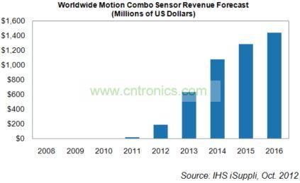 全球MEMS復(fù)合式傳感器營收成長預(yù)測(cè)