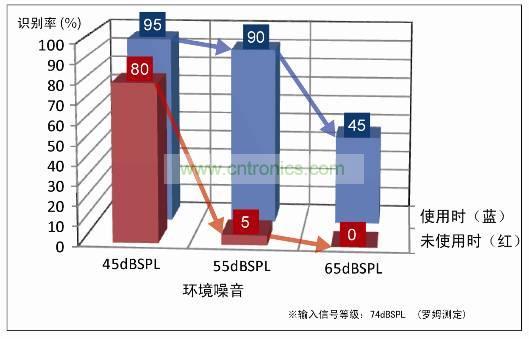 大幅度提高語音識(shí)別率