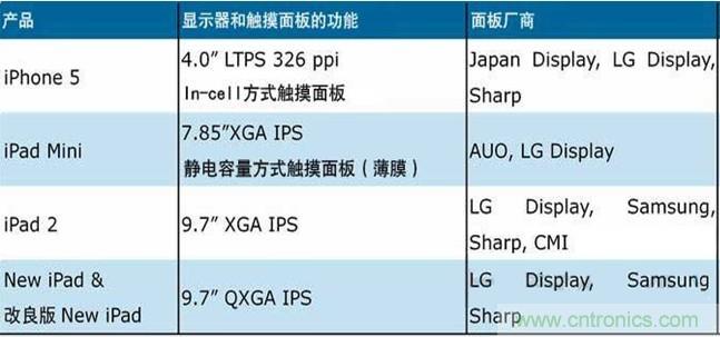 蘋果產品面板的生產和供貨情況