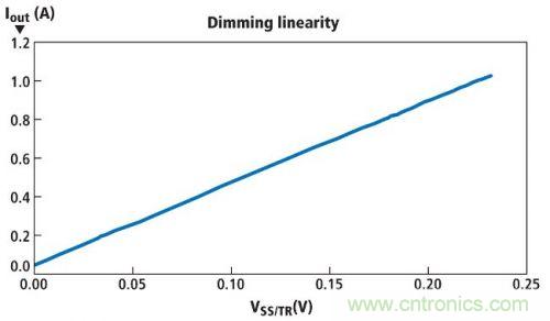 圖1所示電路的亮度調(diào)節(jié)線性情況，其使用一個電位計實現(xiàn)亮度調(diào)節(jié)