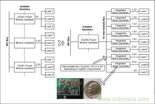 與電信單板上傳統(tǒng)的分布電源架構(gòu)(左邊)相比，集成開關(guān)調(diào)節(jié)器(右邊)具有更高效率和可靠性，能夠加快設(shè)計(jì)進(jìn)程、縮小電路板面積