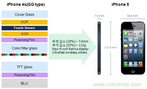 iPhone5與 In-cell Touch技術(shù)的結(jié)構(gòu)簡(jiǎn)例