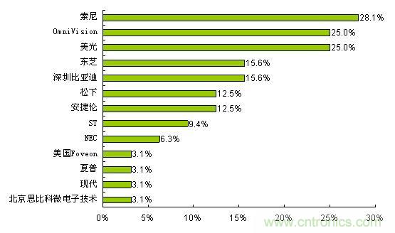  索尼、OmniVision和美光是最受歡迎的CMOS圖像傳感器品牌