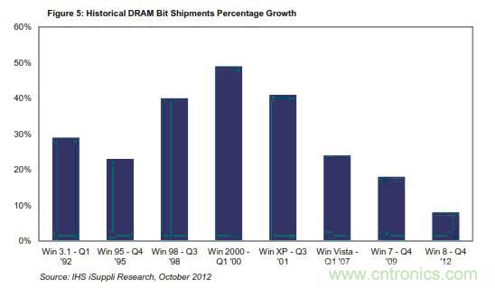 圖5：DRAM比特出貨量的歷史增長情況 