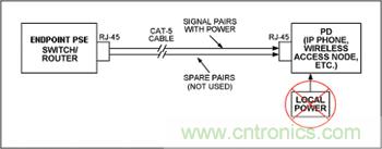 對(duì)端點(diǎn)PSE和PD設(shè)備來(lái)說(shuō)，電源是通過(guò)信號(hào)線對(duì)分配的