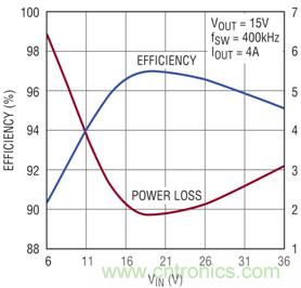 圖 4 電路中系統(tǒng)負(fù)載為 4A 時效率隨 VIN 的變化