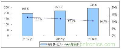 2012－2014年全球MEMS傳感器市場規(guī)模及增長預(yù)測