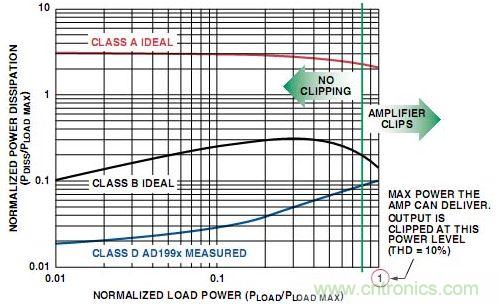 圖4. A類、B類放大器和D類放大器輸出級的功耗比較