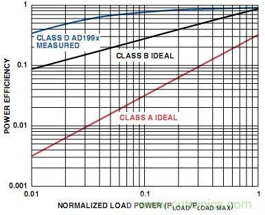 圖5. A類、B類和D類放大器輸出級的功率效率比較