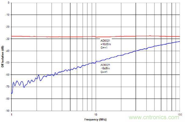 具有+10 dBm與-10 dBm輸入信號的AD8021截止狀態(tài)隔離度