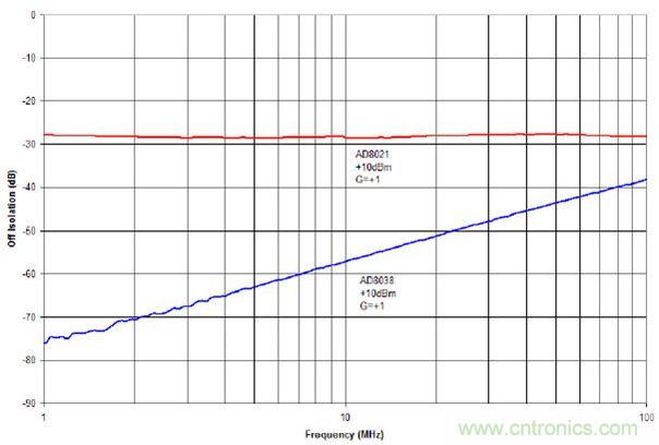 +10 dBm輸入信號時AD8021與AD8038的截止狀態(tài)隔離度
