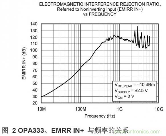 TI OPA333 CMOS 運算放大器的 EMIRR IN+ 響應(yīng)