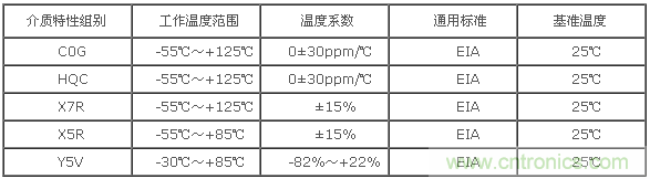 產品的介質特性組別