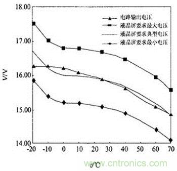 液晶屏溫度補(bǔ)償曲線