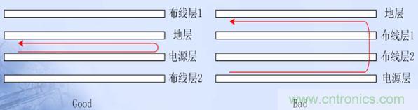 電源平面應與其地平面緊鄰