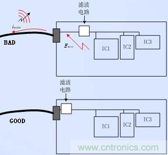 電源輸入口的濾波電路應應靠近接口放置