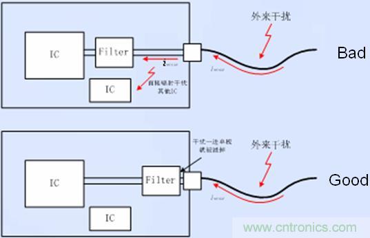 接口電路的濾波、防護以及隔離器件靠近接口放置