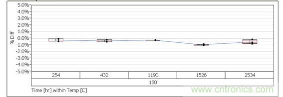 Percent change in AC resistance of the HV14 modules