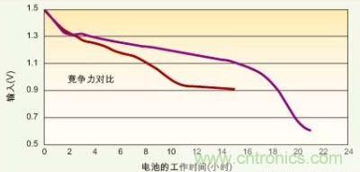 能在低壓模式下工作的電源管理IC(紫色)可比傳統DC/DC轉換器(紅色)多提供6個多小時的電池使用壽命