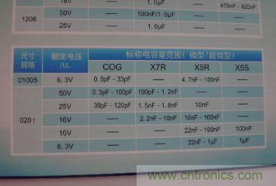 宇陽(yáng)開(kāi)發(fā)出01005尺寸系列MLCC電容