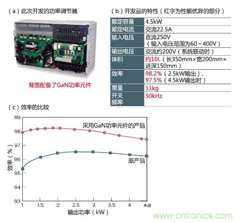 通過采用GaN功率元件實現(xiàn)小型、輕量、高效率