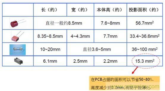 使用AEM-MF2410貼片保險(xiǎn)絲節(jié)省50-80%的面積