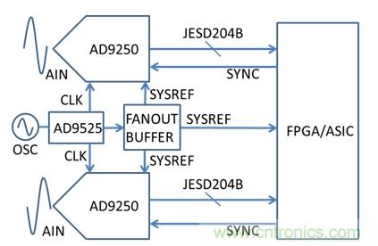 基于AD9250、AD9525和FPGA的系統(tǒng)示意圖