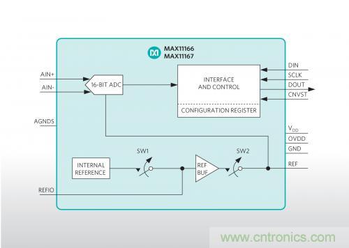 Maxim推出業(yè)內(nèi)最小的雙極性、超擺幅ADC